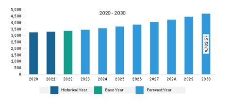 Middle East and Africa Helicopter Services Market Growth, 2030.